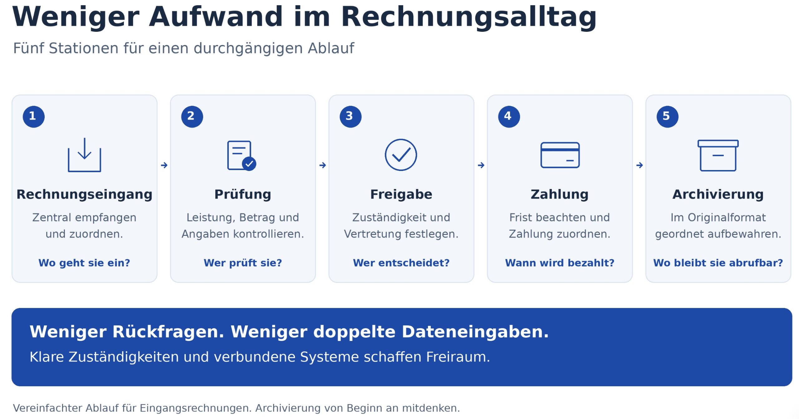 Mit der E-Rechnung den Rechnungsprozess neu ordnen Mit der E-Rechnung den Rechnungsprozess neu ordnen